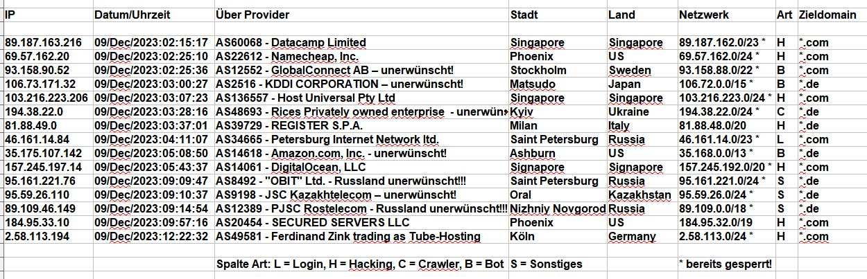 2023_12_09_Hacking_Login_Versuche