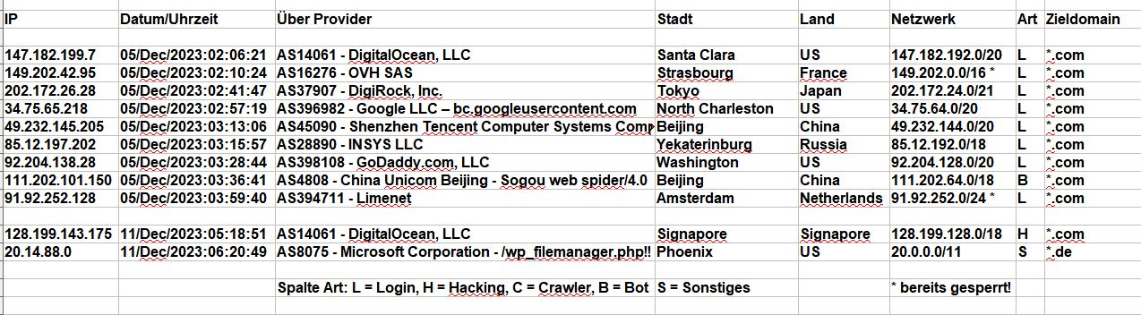 2023_12_11_Hacking_Login_Versuche, DigitalOcean und mal wieder MICROSOFT!