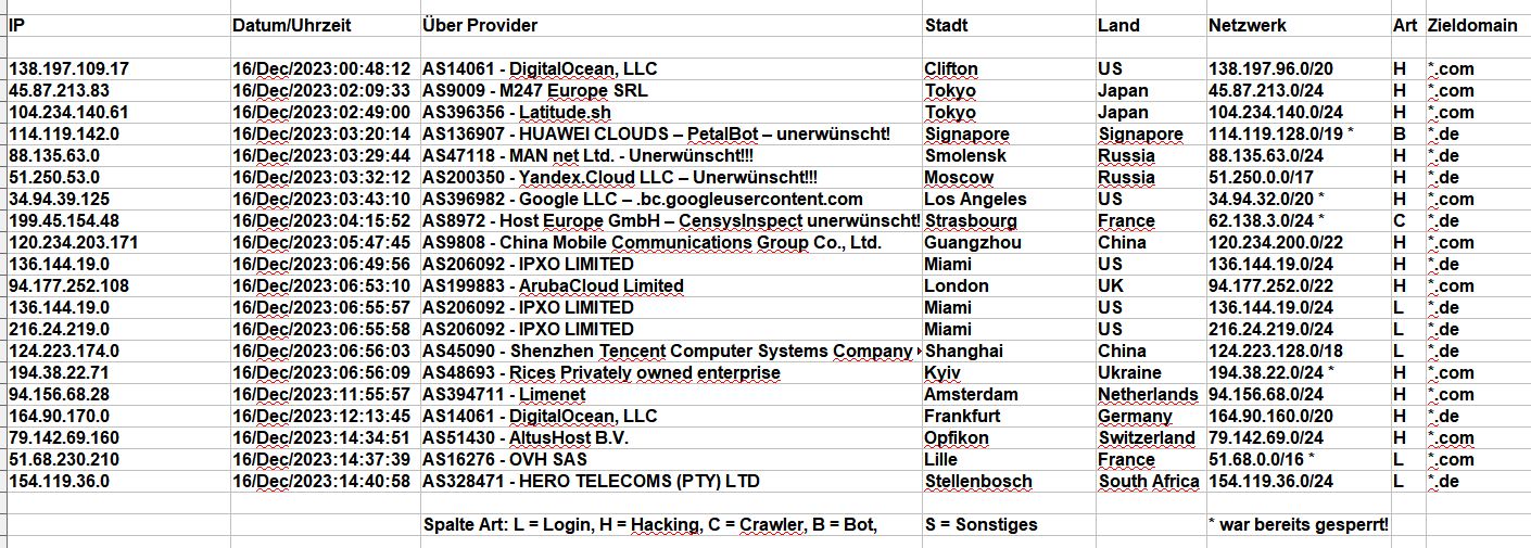 2023_12_16_Hacking_Login_Versuche - Hacker-Clown über AS206092 - IPXO LIMITED