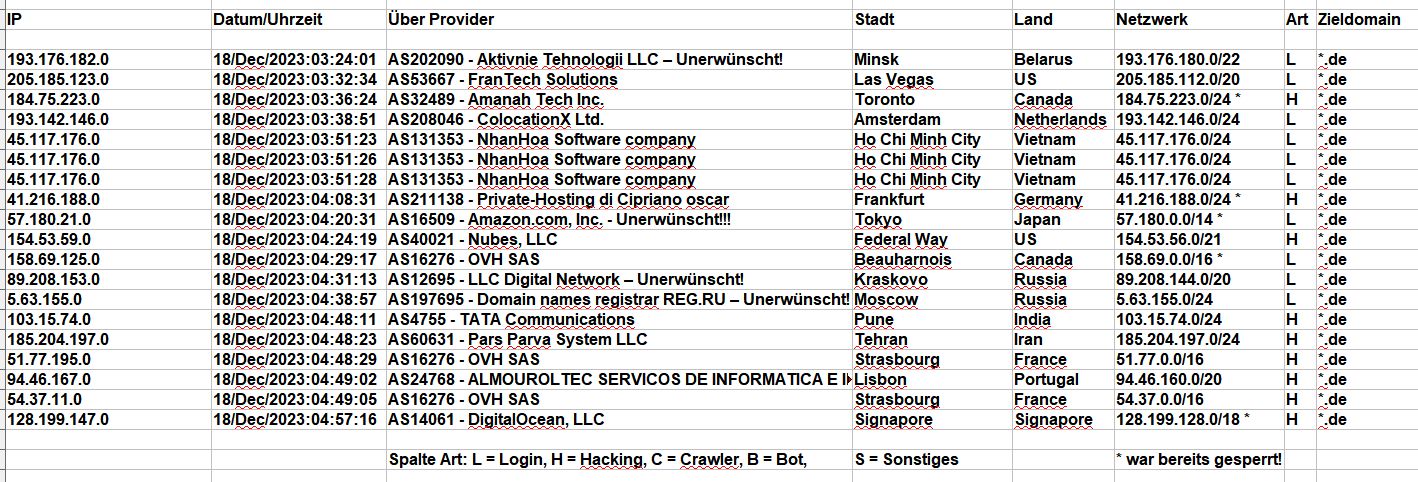 Hacker Protokoll Dezember 2023 - Mal wieder ist AS14061 - DigitalOcean, LLC UND AS16276 - OVH SAS dabei! Hacker Protokoll Dezember 2023 - Mal wieder ist AS14061 - DigitalOcean, LLC UND AS16276 - OVH SAS dabei!