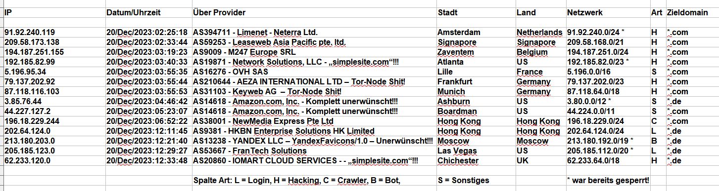 Hacker Protokoll Dezember 2023 - AS16509 - Amazon.com, Inc. nervt! Ist gesperrt! Hacker Protokoll Dezember 2023 - AS16509 - Amazon.com, Inc. nervt! Ist gesperrt!