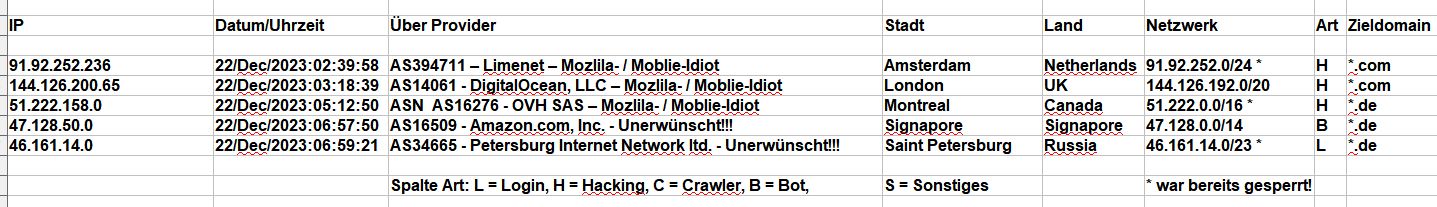 2023_12_22_Hacking_Login_Versuche - Mozlila- / Moblie-Idiot