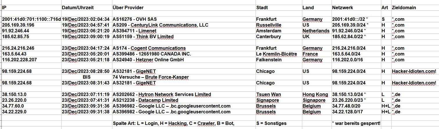 Hacker Protokoll Dezember 2023 - Armseeliger Brute Force Attack über AS32181 - GigeNET Hacker Protokoll Dezember 2023 - Armseeliger Brute Force Attack über AS32181 - GigeNET