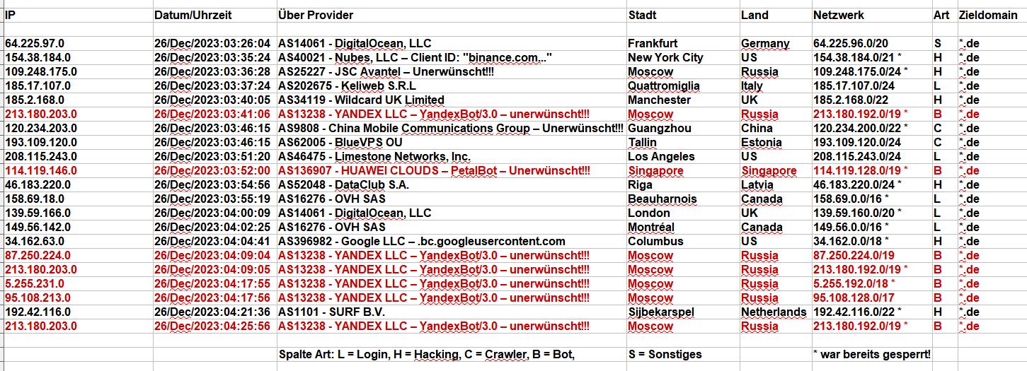 Hacker Protokoll Dezember 2023 - AS13238 - YANDEX LLC mit YandexBot/3.0 nervt penetrant! Hacker Protokoll Dezember 2023 - AS13238 - YANDEX LLC mit YandexBot/3.0 nervt penetrant!