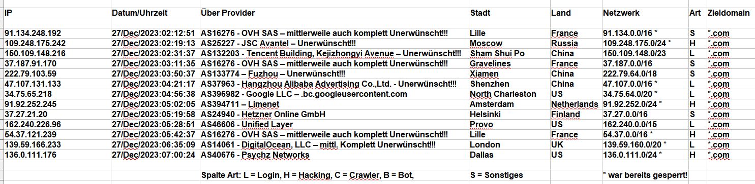 Hacker Protokoll Dezember 2023 - Heute mal nur die LOGIN-IDIOTEN, dumme Amateure, kriminelles Gesindel!!! - Diesmal die Zugriffe auf NUR EINE Homepage mit *.COM-Domain! Hacker Protokoll Dezember 2023 - Heute mal nur die LOGIN-IDIOTEN, dumme Amateure, kriminelles Gesindel!!! - Diesmal die Zugriffe auf NUR EINE Homepage mit *.COM-Domain!