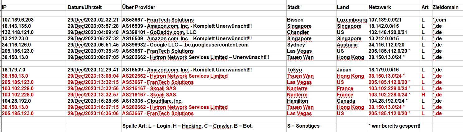Hacker Protokoll Dezember 2023 - Heute mal nur die LOGIN-IDIOTEN, dumme Amateure, kriminelles Gesindel!!! Hacker Protokoll Dezember 2023 - Heute mal nur die LOGIN-IDIOTEN, dumme Amateure, kriminelles Gesindel!!!