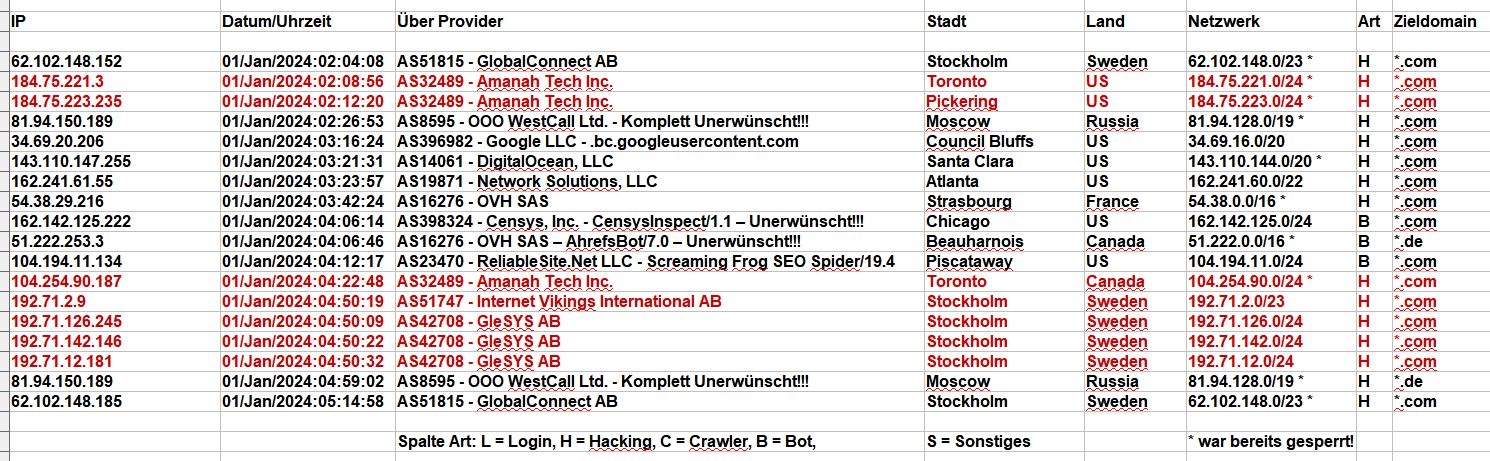 Login-Idioten - 2024_01_01_Hacking_Login_Versuche