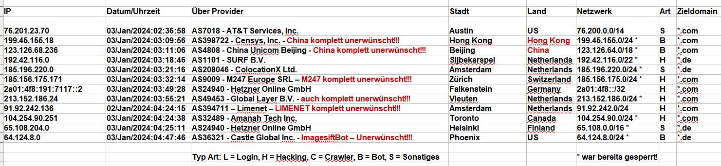 Login Idioten - 2024_01_03_Hacking_Login_Versuche - WICHTIG! Unten die Erklärung lesen. Login Idioten - 2024_01_03_Hacking_Login_Versuche - WICHTIG! Unten die Erklärung lesen.