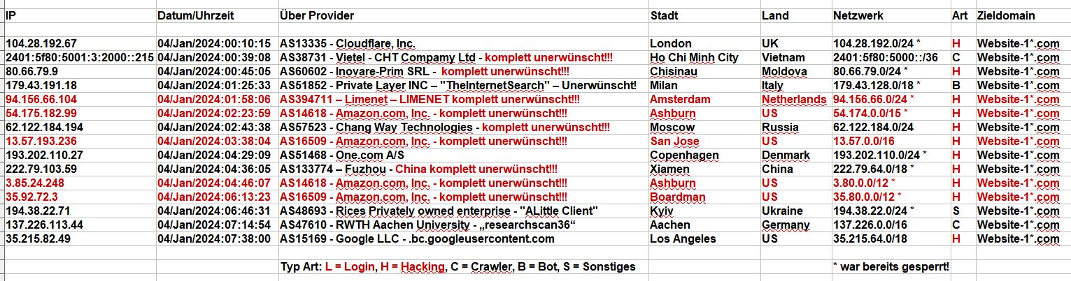 Hacker Idioten - AS14618 - Amazon.com, Inc. und AS16509 - Amazon.com, Inc. sowie auch wieder AS394711 - Limenet