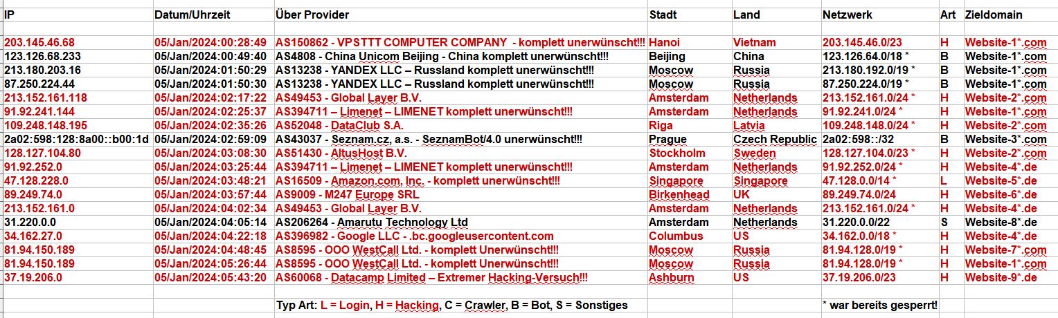 2024_01_05_Hacking_Login_Versuche - Extremer Hacking-Versuch von AS60068 - Datacamp Limited!