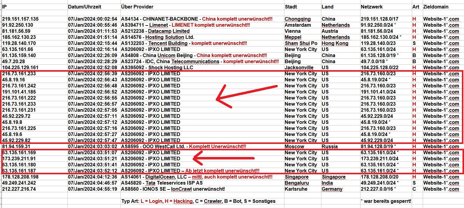 Hacking Versuch über AS206092 - IPXO LIMITED