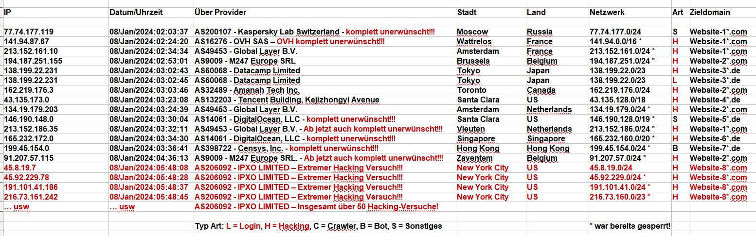 Extremer Hacking-Versuch über AS206092 - IPXO LIMITED