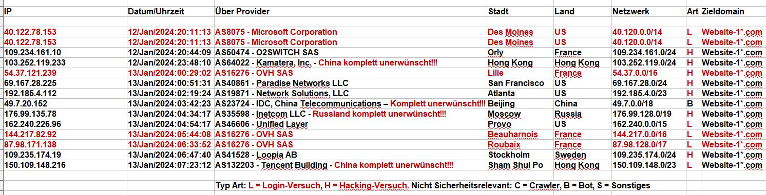 2024_01_13_Hacking_Login_Versuche - Mal wieder Microsoft UND OVH Hacker - Idioten- 2024_01_13_Hacking_Login_Versuche - Mal wieder Microsoft UND OVH