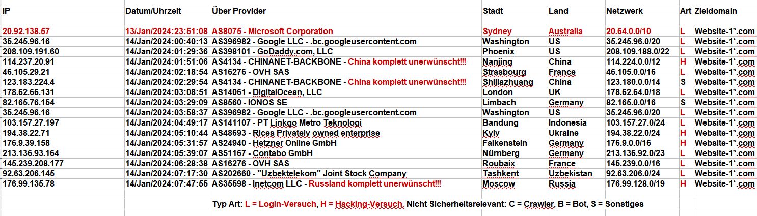 Login-Idioten - 2024_01_14_Hacking_Login_Versuche - Mal wieder Netzwerke von OVH UND DIGITALOCEAN sowie MICROSOFT Login-Idioten - 2024_01_14_Hacking_Login_Versuche - Mal wieder Netzwerke von OVH UND DIGITALOCEAN sowie MICROSOFT