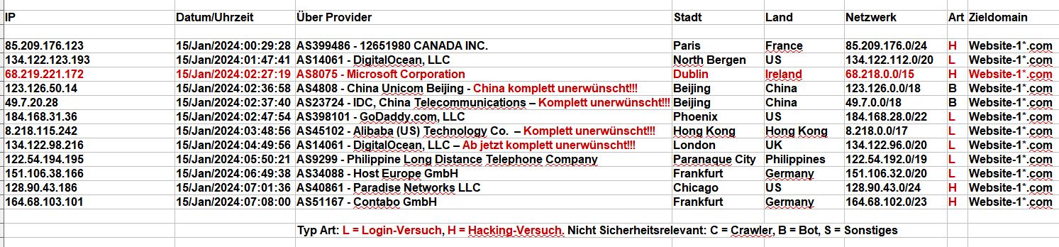 2024_01_15_Hacking_Login_Versuche - Mal wieder ein Netzwerk von AS8075 - Microsoft Corporation dabei! 2024_01_15_Hacking_Login_Versuche - Mal wieder ein Netzwerk von AS8075 - Microsoft Corporation dabei!
