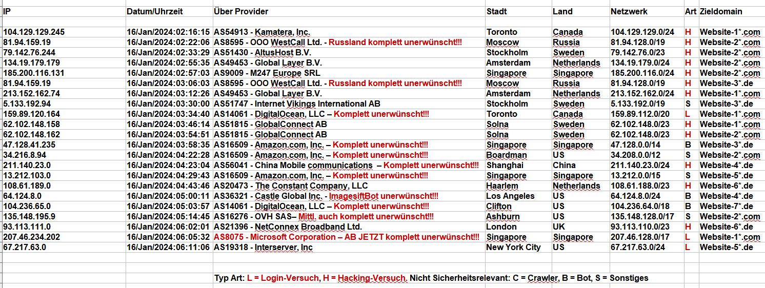Login-Idioten - 2024_01_16_Hacking_Login_Versuche - Schon wieder auch ein Netzwerk von AS8075 - Microsoft Corporation dabei Login-Idioten - 2024_01_16_Hacking_Login_Versuche - Schon wieder auch ein Netzwerk von AS8075 - Microsoft Corporation dabei