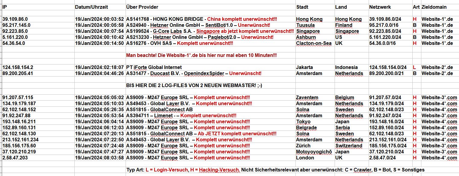 2024_01_19_Hacking_Login_Versuche - HEUTE dominiert der für uns fragwürdige Provider AS9009 - M247 Europe SRL 2024_01_19_Hacking_Login_Versuche - HEUTE dominiert der fragwürdige Provider AS9009 - M247 Europe SRL