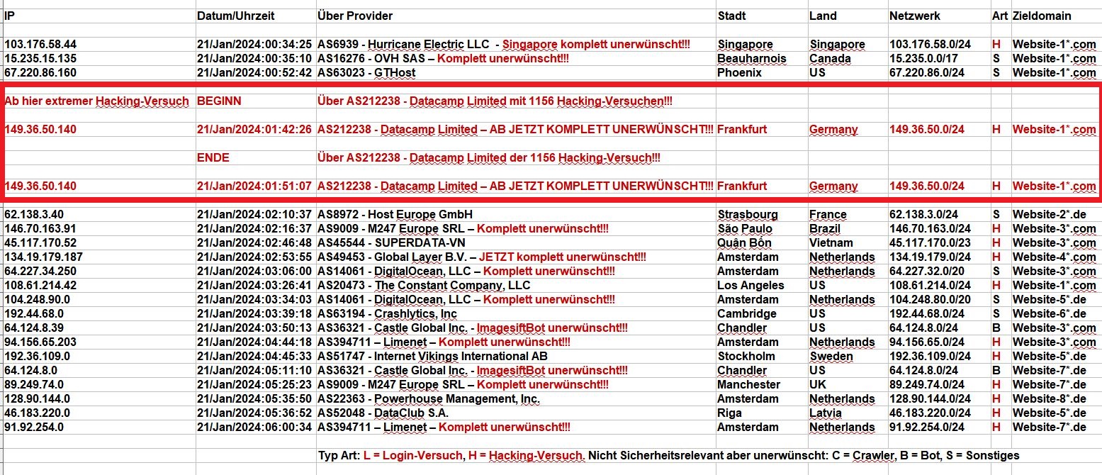 2024_01_20_Hacking_Login_Versuche - HEUTE EXTREMER Hacking-Versuch über AS212238 - Datacamp Limited!!!