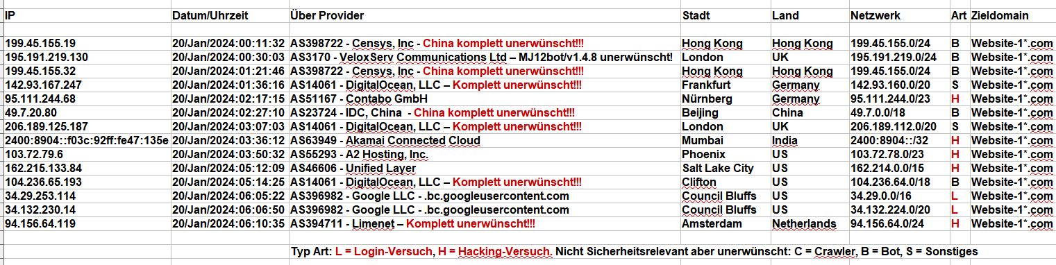 Login-Idioten - 2024_01_20_Hacking_Login_Versuche - HEUTE bedeutend ruhiger, Haha, viele Netze sind ja schon gesperrt! Login-Idioten - 2024_01_20_Hacking_Login_Versuche - HEUTE bedeutend ruhiger, Haha, viele Netze sind ja schon gesperrt!