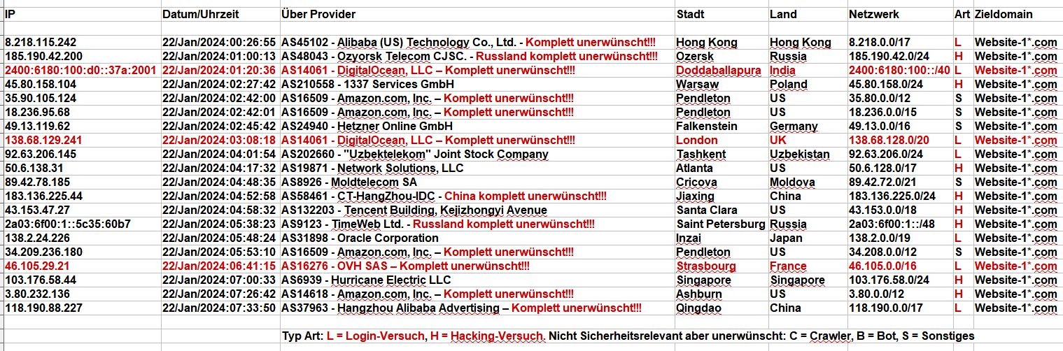 "Stammkunden" wie AS14061 - DigitalOcean und AS16276 - OVH SAS mal wieder dabei!