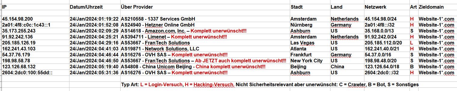 2024_01_23_Hacking_Login_Versuche - AS16276 - OVH SAS und AS53667 - FranTech Solutions 2 mal dabei! 2024_01_23_Hacking_Login_Versuche - AS16276 - OVH SAS und AS53667 - FranTech Solutions 2 mal dabei!