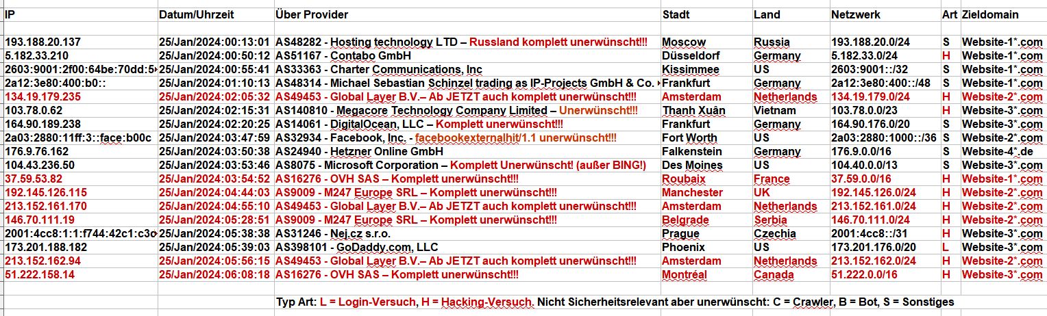 Login-Idioten - 2024_01_25_Hacking_Login_Versuche - MAL WIEDER sind auch HEUTE 3 PROVIDER besonders auffällig!!! Login-Idioten - 2024_01_25_Hacking_Login_Versuche - MAL WIEDER sind auch HEUTE 3 PROVIDER besonders auffällig!!!