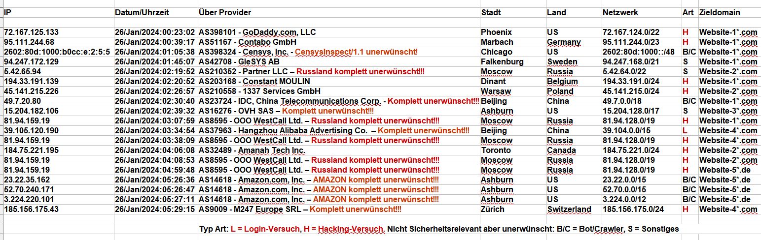 2024_01_26_Hacking_Login_Versuche - RUSSLAND KOMPLETT UNERWÜNSCHT - Amazon-BOT nervt penetrant! 2024_01_26_Hacking_Login_Versuche - RUSSLAND KOMPLETT UNERWÜNSCHT - Amazon-BOT nervt penetrant!