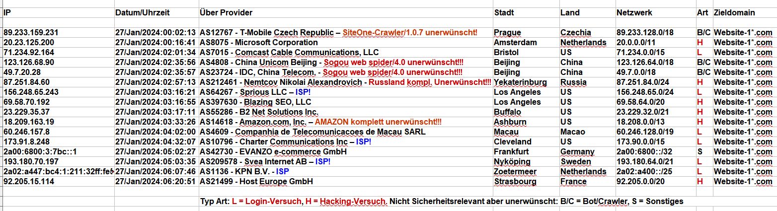 2024_01_27_Hacking_Login_Versuche - Der Tag der LOGIN-IDIOTEN - Hochkonjunktur der SCRIPTKIDDIES! LOL 2024_01_27_Hacking_Login_Versuche - Der Tag der LOGIN-IDIOTEN - Hochkonjunktur der SCRIPTKIDDIES! LOL