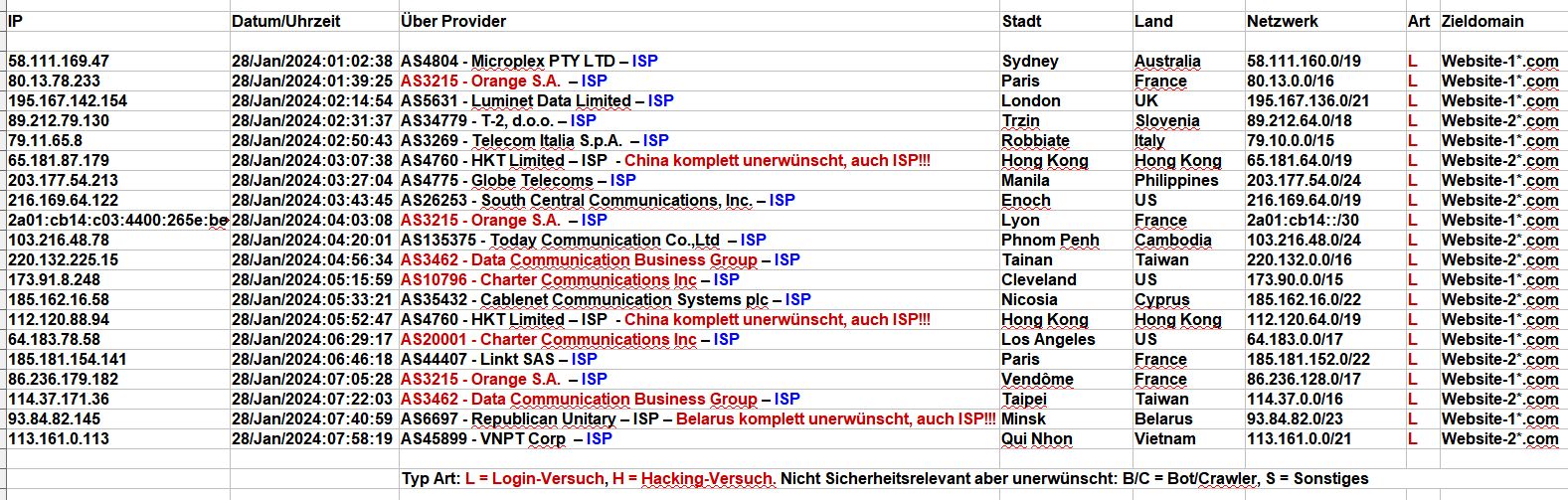 Login-Idioten - 2024_01_28_Hacking_Login_Versuche - Die Nacht eines kriminellen LOGIN-IDIOTEN - Hochkonjunktur der SCRIPTKIDDIES! Login-Idioten - 2024_01_28_Hacking_Login_Versuche - Die Nacht eines kriminellen LOGIN-IDIOTEN - Hochkonjunktur der SCRIPTKIDDIES! LOL