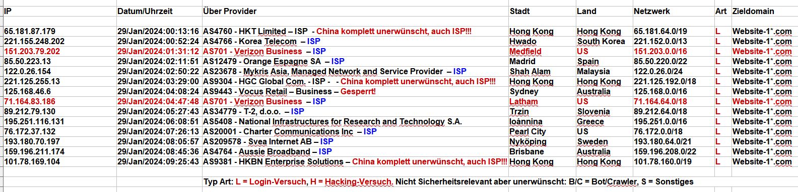 2024_01_29_Hacking_Login_Versuche - Wieder ein LOGIN-IDIOT - Hochkonjunktur der SCRIPTKIDDIES! 2024_01_29_Hacking_Login_Versuche - Wieder ein LOGIN-IDIOT - Hochkonjunktur der SCRIPTKIDDIES! LOL