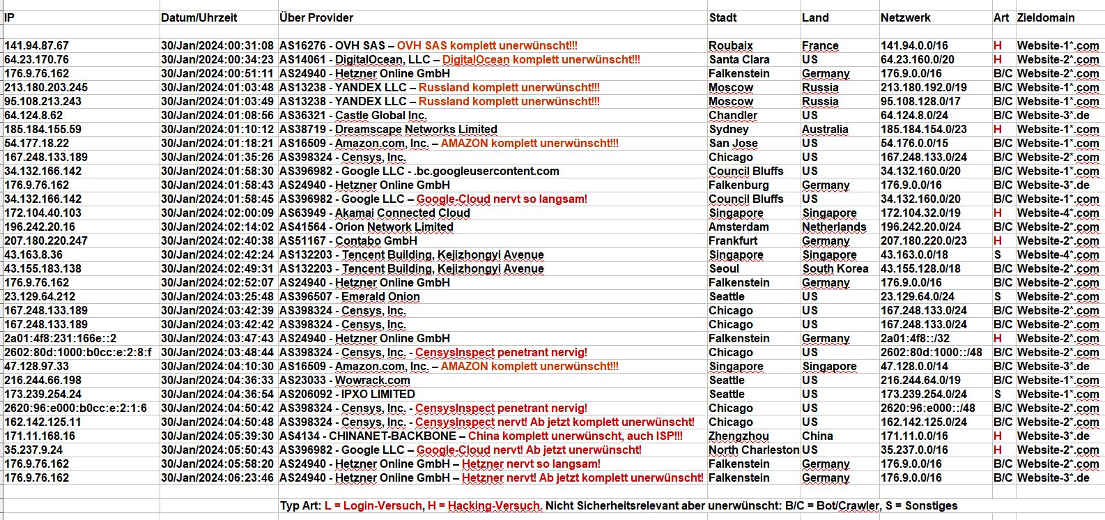 2024_01_30_Hacking_Login_Versuche - Die Nacht der penetrant nervigen Bots und Crawler