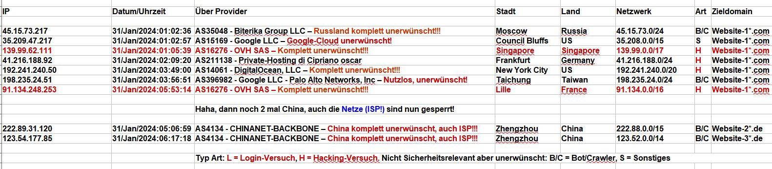 2024_01_31_Hacking_Login_Versuche - Die Nacht recht ruhig - AS16276 - OVH SAS wieder 2 mal dabei! 2024_01_31_Hacking_Login_Versuche - Die Nacht recht ruhig - AS16276 - OVH SAS wieder 2 mal dabei!