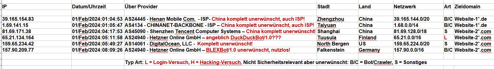 Login-Idioten - 2024_02_01_Hacking_Login_Versuche - Es wird ruhiger aber CHINA NERVT penetrant!