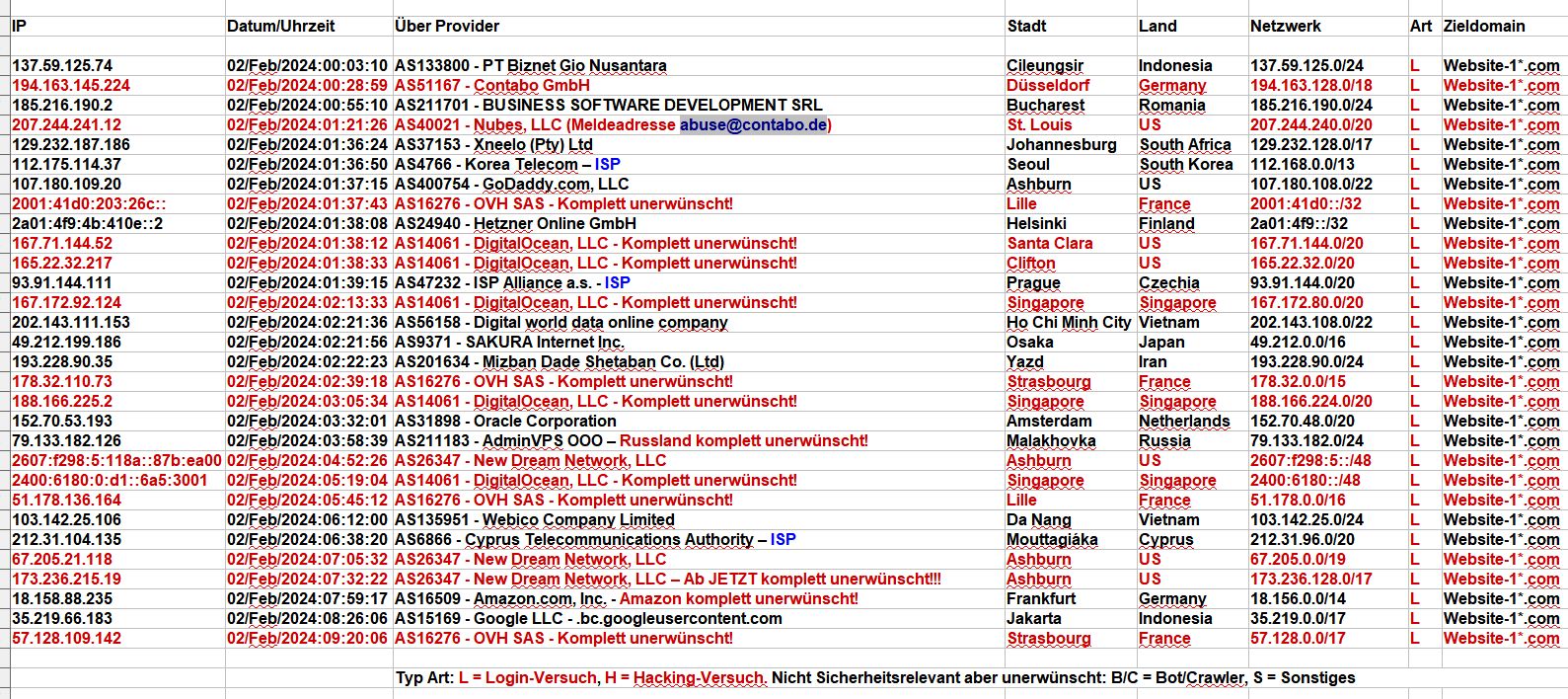 Login-Idioten - 2024_02_01_Hacking_Login_Versuche - Login-Idiot, armseelige Versuche über 9 Stunden! Login-Idioten - 2024_02_01_Hacking_Login_Versuche - Login-Idiot, armseelige Versuche über 9 Stunden!