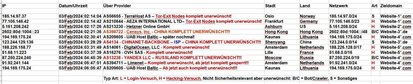 2024_02_03_Hacking_Login_Versuche - Die vielen 403 haben wir rausgelassen, immer weniger Hacker-Idioten! 2024_02_03_Hacking_Login_Versuche - Die vielen 403 haben wir rausgelassen, immer weniger Hacker-Idioten!