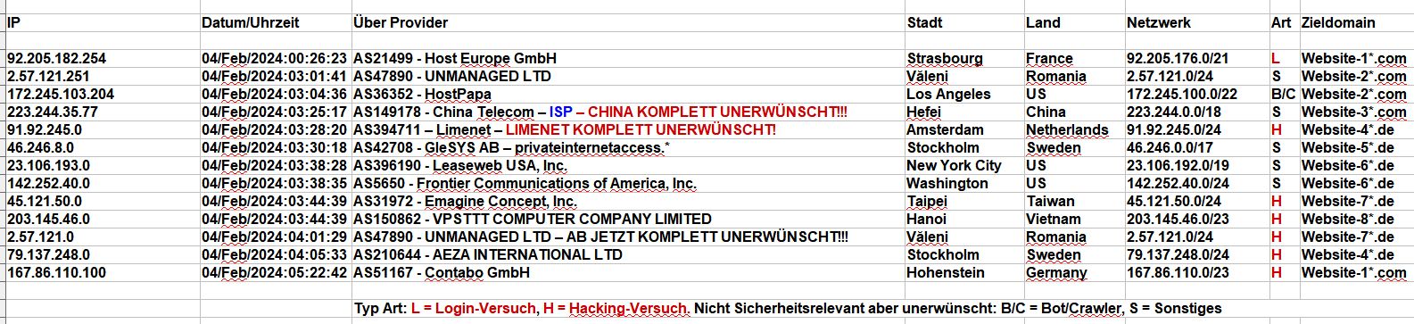 2024_02_04_Hacking_Login_Versuche - Die vielen 403 haben wir rausgelassen, immer weniger Hacker-Idioten!