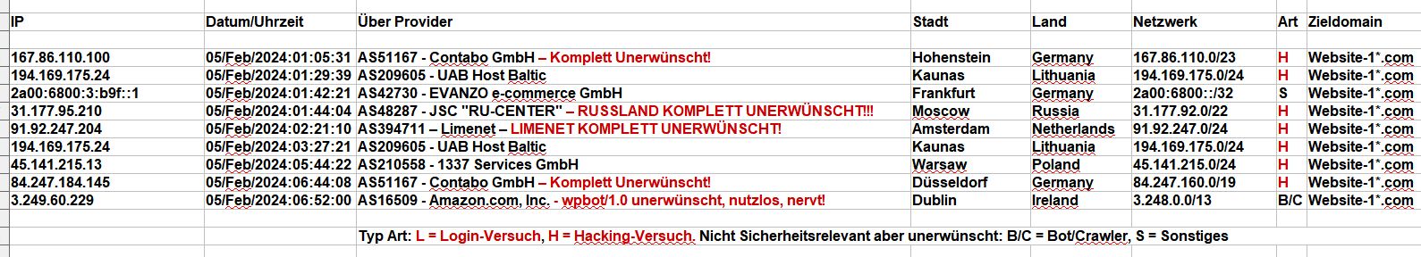 2024_02_05_Hacking_Login_Versuche - Fast alle bekamen eh schon ein 403 - Hacker-Idioten!!!