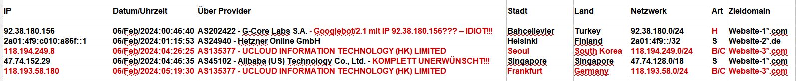 2024_02_06_Hacking_Login_Versuche - Alle 403 der Hacker-Idioten sind nicht mehr aufgeführt!