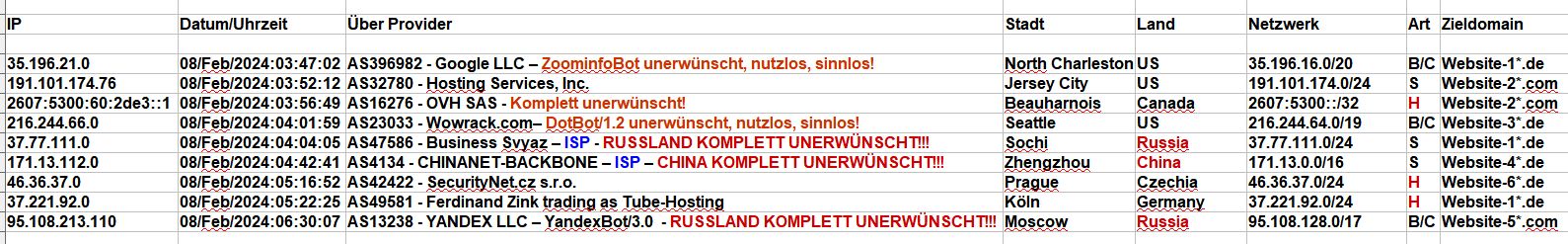 Hacker Protokoll Februar 2024 - 2024_02_08_Hacking_Login_Versuche Hacker Protokoll Februar 2024 - 2024_02_08_Hacking_Login_Versuche - HEUTE auch nur Zugriffe ohne 403!