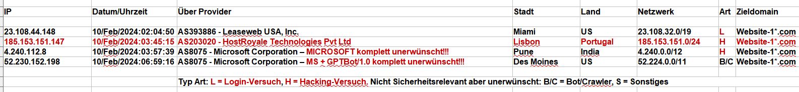 Hacker Protokoll Februar 2024 - 2024_02_10_Hacking_Login_Versuche Login-Idioten - 2024_02_10_Hacking_Login_Versuche - HEUTE auch nur Zugriffe ohne 403!